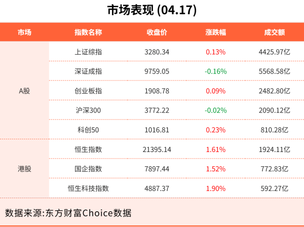 宏图优配 4月17日东方财富财经晚报（附新闻联播）