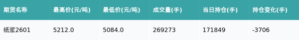 融创配资 纸浆主力合约收涨0.23%